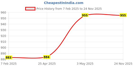 industrybuying.com AS ONE O-Ring Fluoro Rubber 10.8 mm, P-11 as one Price History Graph from 7 Feb 2025 to 24 Nov 2025