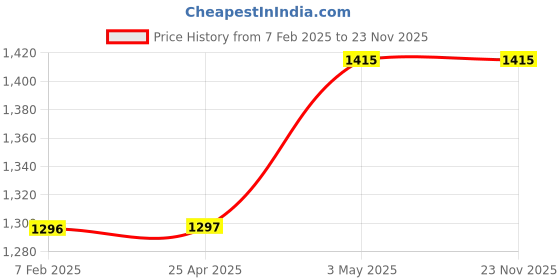 industrybuying.com AS ONE O-Ring Fluoro Rubber 25.6 mm x 20.8 mm, P-21 as one Price History Graph from 7 Feb 2025 to 23 Nov 2025