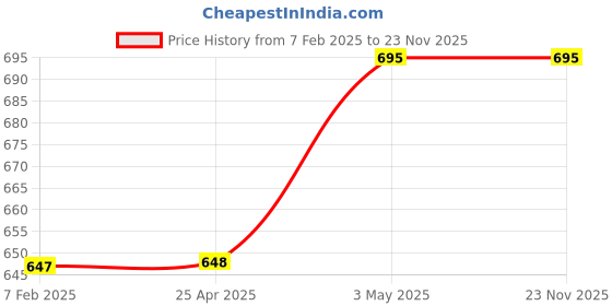 industrybuying.com AS ONE O-Ring Fluoro Rubber 6.6 mm x 2.8 mm, P-3 as one Price History Graph from 7 Feb 2025 to 22 Nov 2025