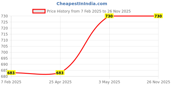 industrybuying.com AS ONE O-Ring Fluoro Rubber 8.6 mm x 4.8 mm, P-5 as one Price History Graph from 7 Feb 2025 to 25 Nov 2025