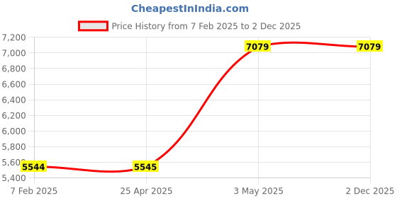 industrybuying.com AS ONE O-Ring Kalrez (R (No. 4079) 11.6 mm x 7.8 mm, P-8 as one Price History Graph from 7 Feb 2025 to 1 Dec 2025
