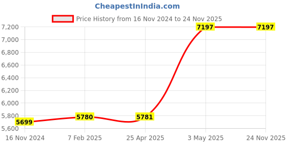 industrybuying.com AS ONE O-Ring Kalrez (R (No. 4079) 13.6 mm x 9.8 mm, P-10 as one Price History Graph from 16 Nov 2024 to 24 Nov 2025