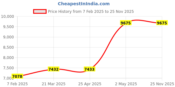 industrybuying.com AS ONE O-Ring Kalrez (R (No. 4079) 18.6 mm x 13.8 mm, P-14 as one Price History Graph from 7 Feb 2025 to 25 Nov 2025