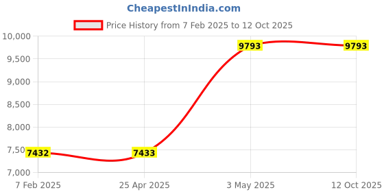 industrybuying.com AS ONE O-Ring Kalrez (R (No. 4079) 20.6 mm x 15.8 mm, P-16 as one Price History Graph from 7 Feb 2025 to 12 Oct 2025