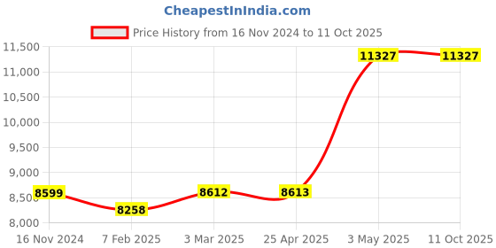 industrybuying.com AS ONE O-Ring Kalrez (R (No. 4079) 26.6 mm x 21.8 mm, P-22 as one Price History Graph from 16 Nov 2024 to 11 Oct 2025