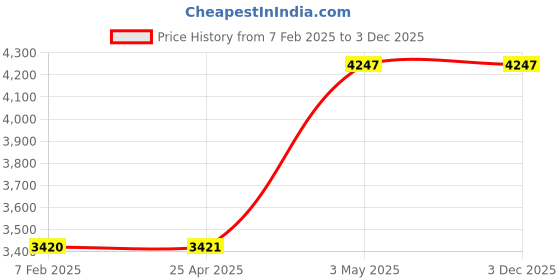 industrybuying.com AS ONE O-Ring KPF (perfluoro rubber 14.6 mm x 9.8 mm, P-10A-300 as one Price History Graph from 7 Feb 2025 to 3 Dec 2025