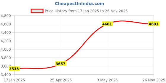 industrybuying.com AS ONE OA Tap 6 mouths, 3-4931-04 as one Price History Graph from 17 Jan 2025 to 24 Nov 2025