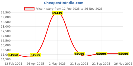 industrybuying.com AS ONE Oconnor Pegboard 150×295×20 mm, 7-634-01 as one Price History Graph from 12 Feb 2025 to 25 Nov 2025