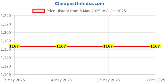 industrybuying.com AS ONE Octagon Color Stirring Bar Φ8 mm 38 mm, 2-4760-03 as one Price History Graph from 3 May 2025 to 8 Oct 2025