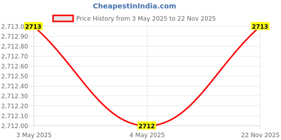 industrybuying.com AS ONE Octopus-Shaped Seed Jar 180 ml, 1-4405-01 as one Price History Graph from 3 May 2025 to 22 Nov 2025
