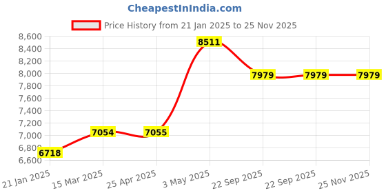 industrybuying.com AS ONE One-Touch Hanger W2.2×H3.5 cm, 61-291-9-2 (Set of 960 pcs) as one Price History Graph from 21 Jan 2025 to 25 Nov 2025