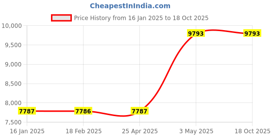 industrybuying.com AS ONE OP for pump, 1-3519-05 as one Price History Graph from 16 Jan 2025 to 18 Oct 2025