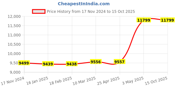 industrybuying.com AS ONE OP for pump, 1-3519-06 as one Price History Graph from 17 Nov 2024 to 15 Oct 2025