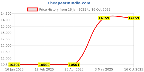 industrybuying.com AS ONE OP for pump, 1-3519-07 as one Price History Graph from 16 Jan 2025 to 16 Oct 2025