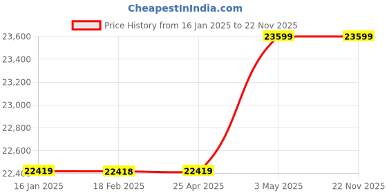 industrybuying.com AS ONE OP for pump, 1-3519-08 as one Price History Graph from 16 Jan 2025 to 21 Nov 2025
