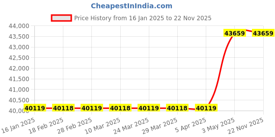 industrybuying.com AS ONE OP for pump, 1-3519-09 as one Price History Graph from 16 Jan 2025 to 22 Nov 2025