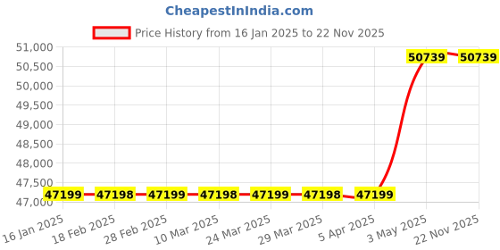 industrybuying.com AS ONE OP for pump, 1-3519-10 as one Price History Graph from 16 Jan 2025 to 22 Nov 2025