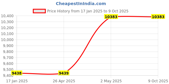 industrybuying.com AS ONE Open Slide Silver 52.7 × 74 cm Screen B2 Flame, 61-219-9-6 as one Price History Graph from 17 Jan 2025 to 8 Oct 2025