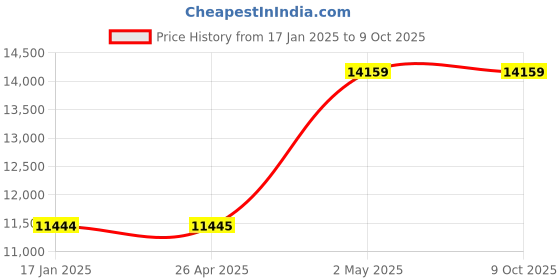 industrybuying.com AS ONE Open Slide Silver 74 × 104.2 cm Screen B1 Flame, 61-219-9-8 as one Price History Graph from 17 Jan 2025 to 8 Oct 2025
