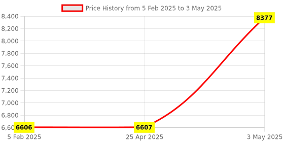 industrybuying.com AS ONE Open Tray APET OT Series, 61-9948-82 (Set of 5) as one Price History Graph from 5 Feb 2025 to 3 May 2025