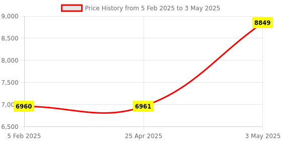 industrybuying.com AS ONE Open Tray APET OT Series, 61-9948-83 (Set of 5) as one Price History Graph from 5 Feb 2025 to 3 May 2025