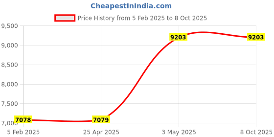 industrybuying.com AS ONE Open Tray APET OT Series, 61-9948-84 (Set of 5) as one Price History Graph from 5 Feb 2025 to 8 Oct 2025