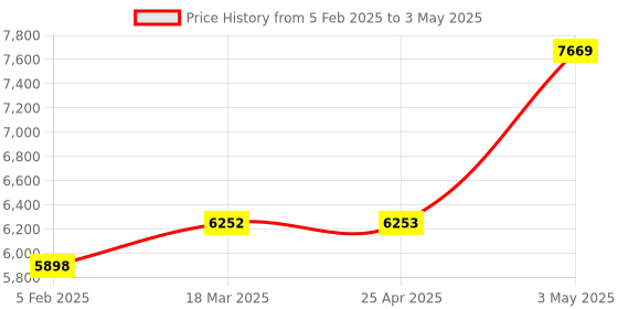 industrybuying.com AS ONE Open Tray APET OT Series, 61-9948-85 (Set of 5) as one Price History Graph from 5 Feb 2025 to 3 May 2025