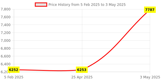 industrybuying.com AS ONE Open Tray APET OT Series, 61-9948-91 (Set of 5) as one Price History Graph from 5 Feb 2025 to 3 May 2025