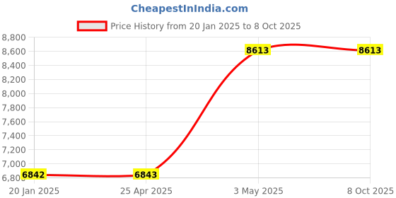 industrybuying.com AS ONE Open Tray APET OT Series, 61-9949-01 (Set of 5) as one Price History Graph from 20 Jan 2025 to 8 Oct 2025