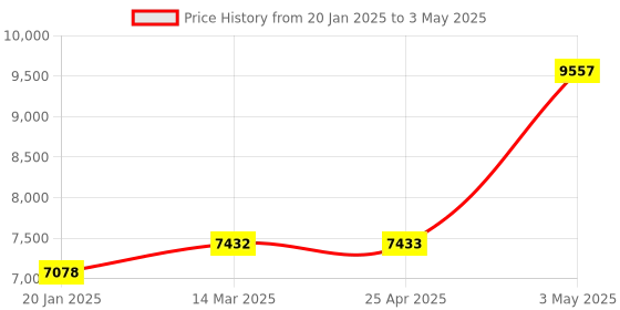 industrybuying.com AS ONE Open Tray APET OT Series, 61-9949-13 (Set of 5) as one Price History Graph from 20 Jan 2025 to 3 May 2025