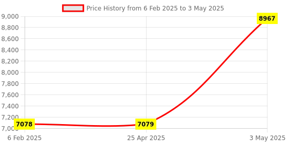 industrybuying.com AS ONE Open Tray APET OT Series, 61-9949-22 (Set of 5) as one Price History Graph from 6 Feb 2025 to 3 May 2025