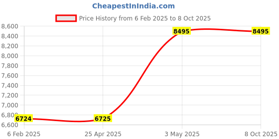industrybuying.com AS ONE Open Tray APET OT Series, 61-9949-35 (Set of 5) as one Price History Graph from 6 Feb 2025 to 8 Oct 2025