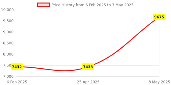 industrybuying.com AS ONE Open Tray APET OT Series, 61-9949-39 (Set of 5) as one Price History Graph from 6 Feb 2025 to 3 May 2025