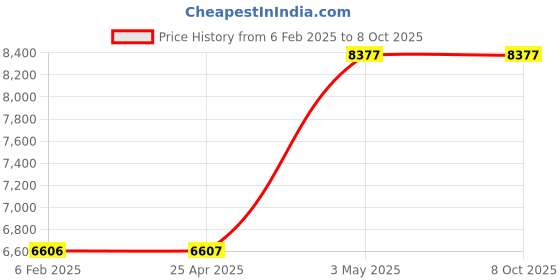 industrybuying.com AS ONE Open Tray APET OT Series, 61-9949-44 (Set of 5) as one Price History Graph from 6 Feb 2025 to 8 Oct 2025