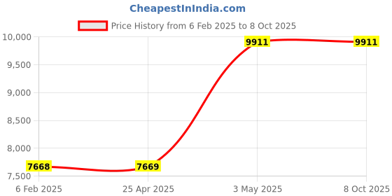 industrybuying.com AS ONE Open Tray APET OT Series, 61-9949-63 (Set of 5) as one Price History Graph from 6 Feb 2025 to 8 Oct 2025