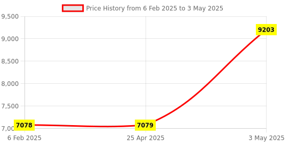 industrybuying.com AS ONE Open Tray APET OT Series, 61-9949-69 (Set of 5) as one Price History Graph from 6 Feb 2025 to 3 May 2025
