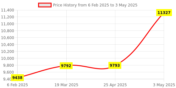 industrybuying.com AS ONE Open Tray APET OT Series, 61-9949-70 (Set of 5) as one Price History Graph from 6 Feb 2025 to 3 May 2025
