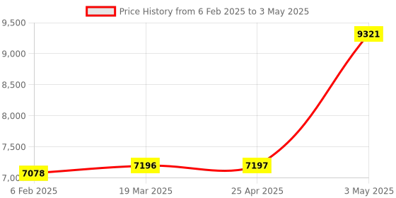 industrybuying.com AS ONE Open Tray APET OT Series, 61-9949-71 (Set of 5) as one Price History Graph from 6 Feb 2025 to 3 May 2025