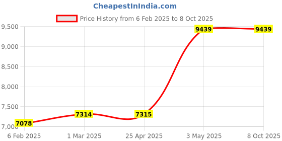 industrybuying.com AS ONE Open Tray APET OT Series, 61-9949-72 (Set of 5) as one Price History Graph from 6 Feb 2025 to 8 Oct 2025