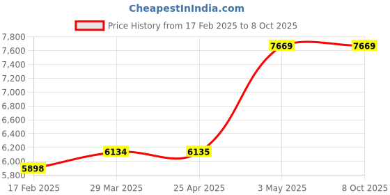 industrybuying.com AS ONE Open Tray APET OT Series, 61-9949-85 (Set of 5) as one Price History Graph from 17 Feb 2025 to 8 Oct 2025