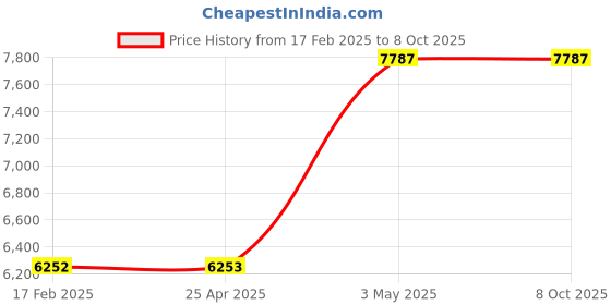 industrybuying.com AS ONE Open Tray APET OT Series, 61-9949-91 (Set of 5) as one Price History Graph from 17 Feb 2025 to 8 Oct 2025
