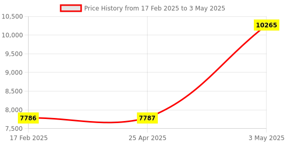 industrybuying.com AS ONE Open Tray APET OT Series, 61-9949-96 (Set of 5) as one Price History Graph from 17 Feb 2025 to 3 May 2025