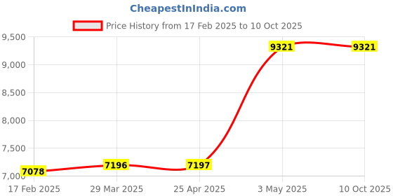 industrybuying.com AS ONE Open Tray APET OT Series, 61-9949-97 (Set of 5) as one Price History Graph from 17 Feb 2025 to 8 Oct 2025