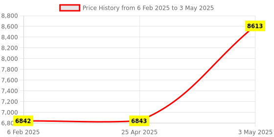 industrybuying.com AS ONE Open Tray APET OT Series, 61-9949-99 (Set of 5) as one Price History Graph from 6 Feb 2025 to 3 May 2025