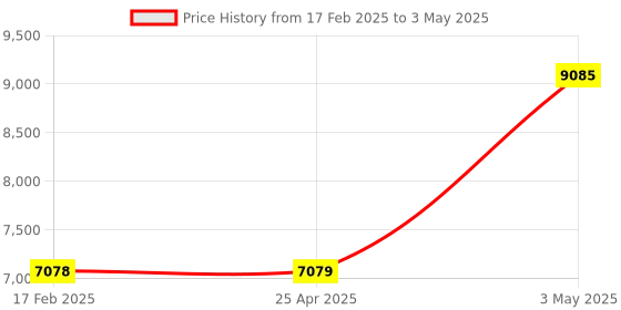 industrybuying.com AS ONE Open Tray PP OTK Series, 61-9949-11 (Set of 5) as one Price History Graph from 17 Feb 2025 to 3 May 2025