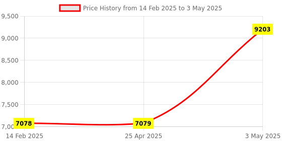 industrybuying.com AS ONE Open Tray PP OTK Series, 61-9949-15 (Set of 5) as one Price History Graph from 14 Feb 2025 to 3 May 2025