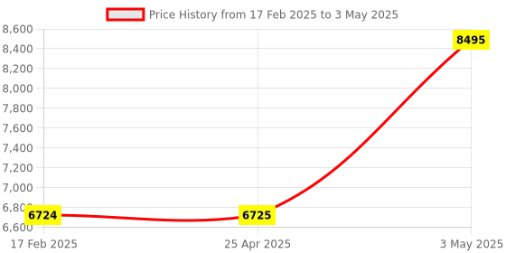 industrybuying.com AS ONE Open Tray PP OTK Series, 61-9949-16 (Set of 5) as one Price History Graph from 17 Feb 2025 to 3 May 2025