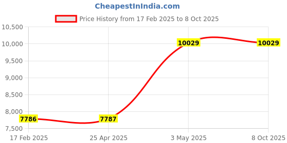 industrybuying.com AS ONE Open Tray PP OTK Series, 61-9949-25 (Set of 5) as one Price History Graph from 17 Feb 2025 to 8 Oct 2025