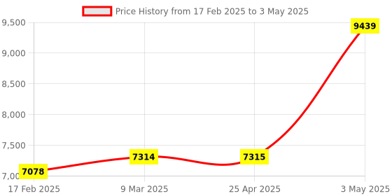 industrybuying.com AS ONE Open Tray PP OTK Series, 61-9949-26 (Set of 5) as one Price History Graph from 17 Feb 2025 to 3 May 2025