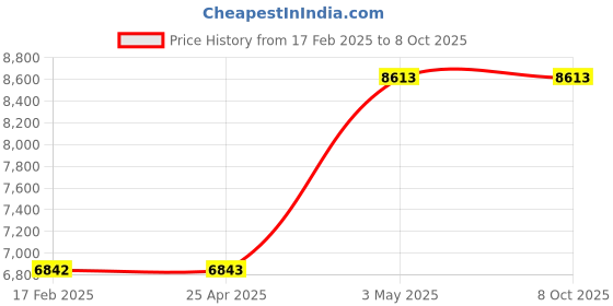 industrybuying.com AS ONE Open Tray PP OTK Series, 61-9949-31 (Set of 5) as one Price History Graph from 17 Feb 2025 to 8 Oct 2025